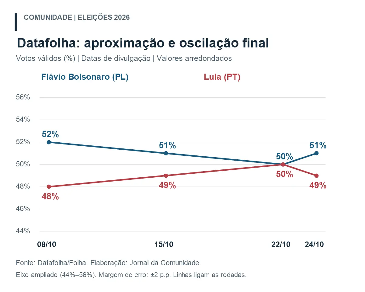 Evolução Datafolha em votos válidos: em 8 de outubro, Flávio 52% e Lula 48%; dia 15, 51% e 49%; dia 22, 50% para cada; dia 24, 51% e 49%.