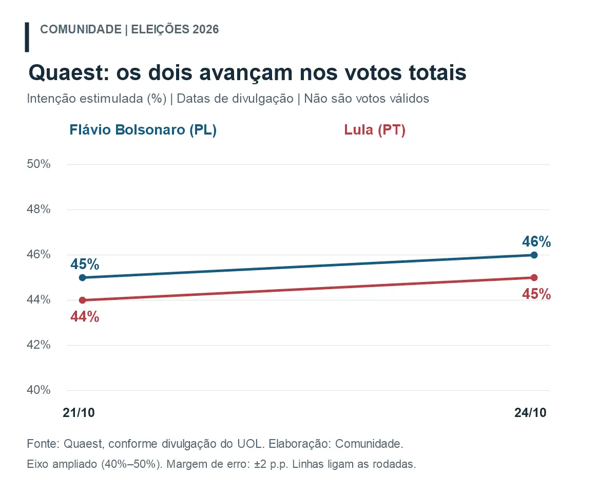 Quaest em votos totais: Flávio vai de 45% em 21 de outubro a 46% no dia 24; Lula passa de 44% a 45%.