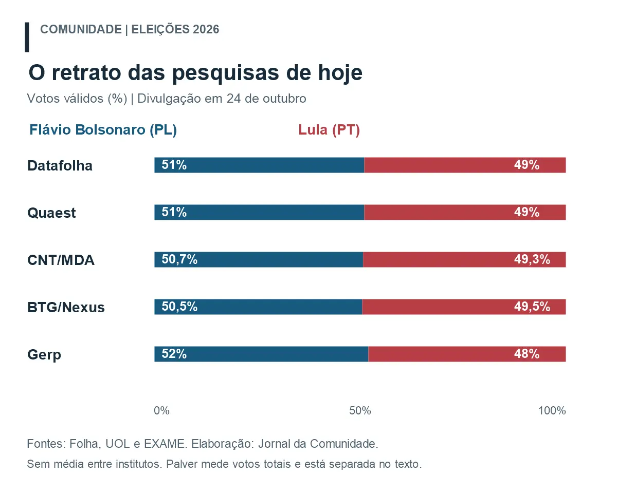 Pesquisas de 24 de outubro em votos válidos: Datafolha e Quaest, Flávio 51% e Lula 49%; CNT/MDA, 50,7% e 49,3%; BTG/Nexus, 50,5% e 49,5%; Gerp, 52% e 48%.
